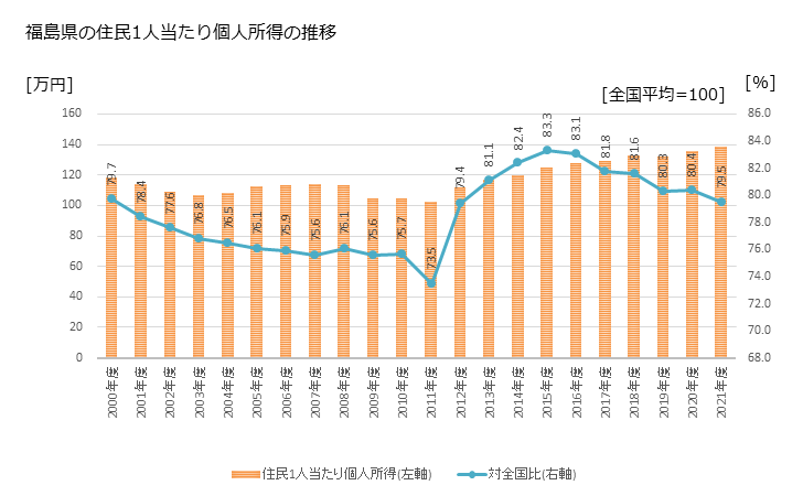 グラフ 年次 福島県の住民1人当たり個人所得と市町村のランキング 福島県の住民1人当たり個人所得の推移