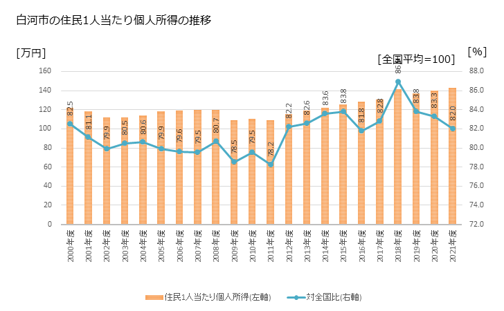 グラフ 年次 白河市(ｼﾗｶﾜｼ 福島県)の住民1人当たり個人所得 白河市の住民1人当たり個人所得の推移