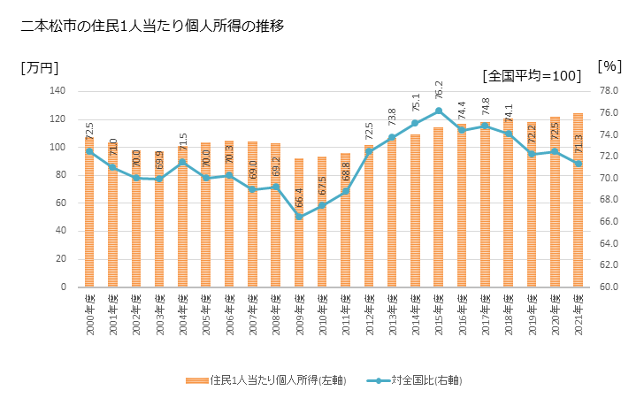 グラフ 年次 二本松市(ﾆﾎﾝﾏﾂｼ 福島県)の住民1人当たり個人所得 二本松市の住民1人当たり個人所得の推移