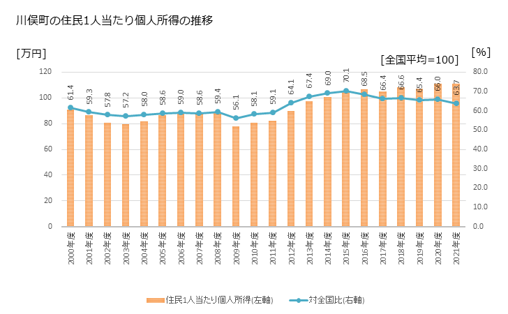 グラフ 年次 川俣町(ｶﾜﾏﾀﾏﾁ 福島県)の住民1人当たり個人所得 川俣町の住民1人当たり個人所得の推移