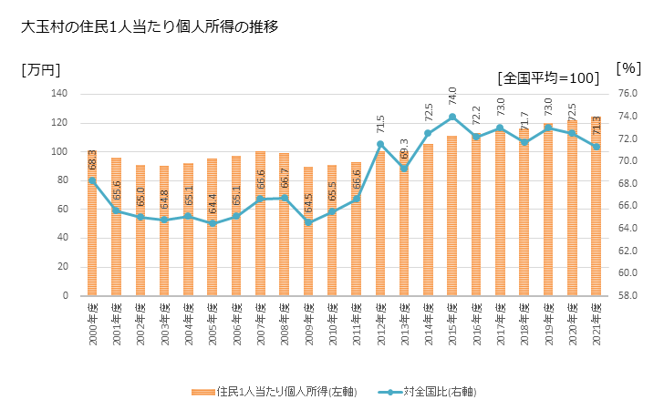 グラフ 年次 大玉村(ｵｵﾀﾏﾑﾗ 福島県)の住民1人当たり個人所得 大玉村の住民1人当たり個人所得の推移