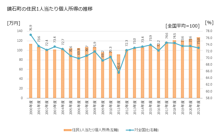 グラフ 年次 鏡石町(ｶｶﾞﾐｲｼﾏﾁ 福島県)の住民1人当たり個人所得 鏡石町の住民1人当たり個人所得の推移