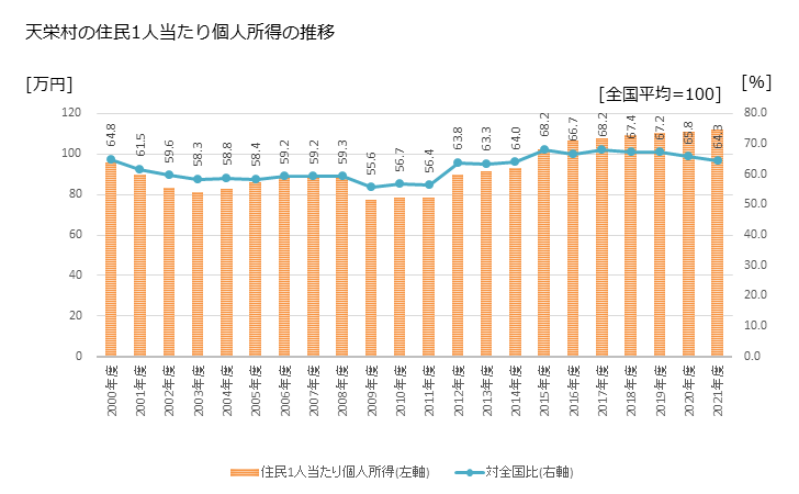グラフ 年次 天栄村(ﾃﾝｴｲﾑﾗ 福島県)の住民1人当たり個人所得 天栄村の住民1人当たり個人所得の推移
