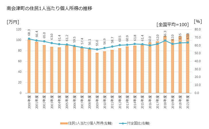 グラフ 年次 南会津町(ﾐﾅﾐｱｲﾂﾞﾏﾁ 福島県)の住民1人当たり個人所得 南会津町の住民1人当たり個人所得の推移