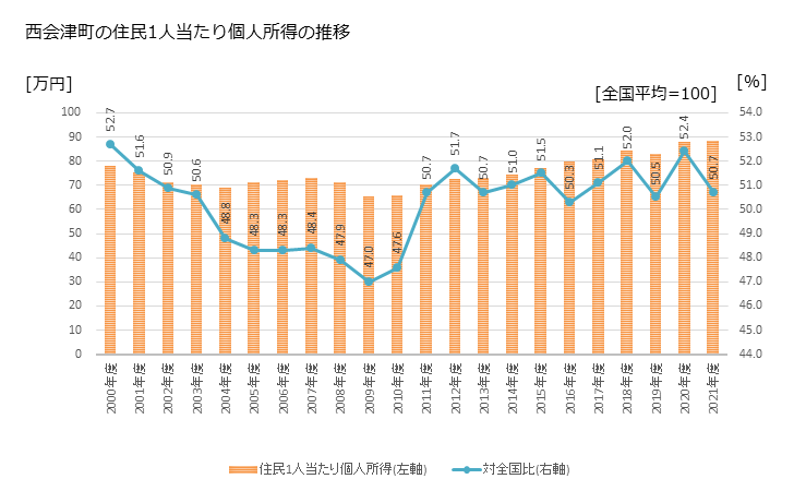 グラフ 年次 西会津町(ﾆｼｱｲﾂﾞﾏﾁ 福島県)の住民1人当たり個人所得 西会津町の住民1人当たり個人所得の推移