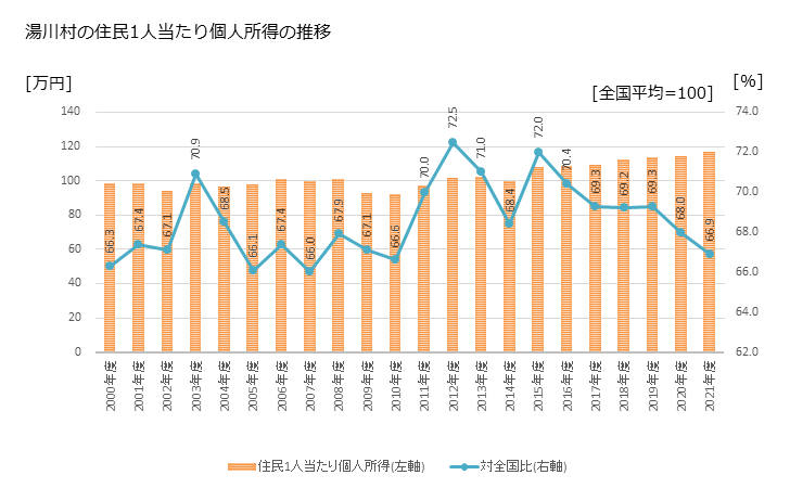 グラフ 年次 湯川村(ﾕｶﾞﾜﾑﾗ 福島県)の住民1人当たり個人所得 湯川村の住民1人当たり個人所得の推移