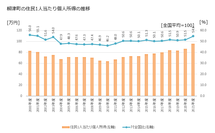 グラフ 年次 柳津町(ﾔﾅｲﾂﾞﾏﾁ 福島県)の住民1人当たり個人所得 柳津町の住民1人当たり個人所得の推移