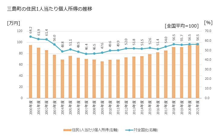 グラフ 年次 三島町(ﾐｼﾏﾏﾁ 福島県)の住民1人当たり個人所得 三島町の住民1人当たり個人所得の推移
