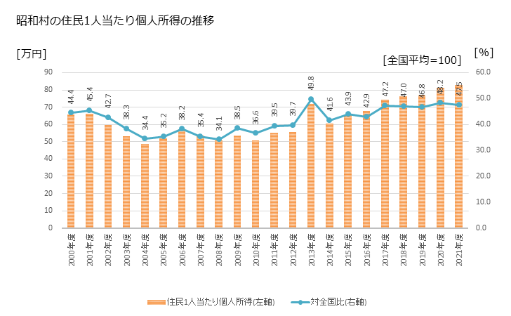 グラフ 年次 昭和村(ｼｮｳﾜﾑﾗ 福島県)の住民1人当たり個人所得 昭和村の住民1人当たり個人所得の推移