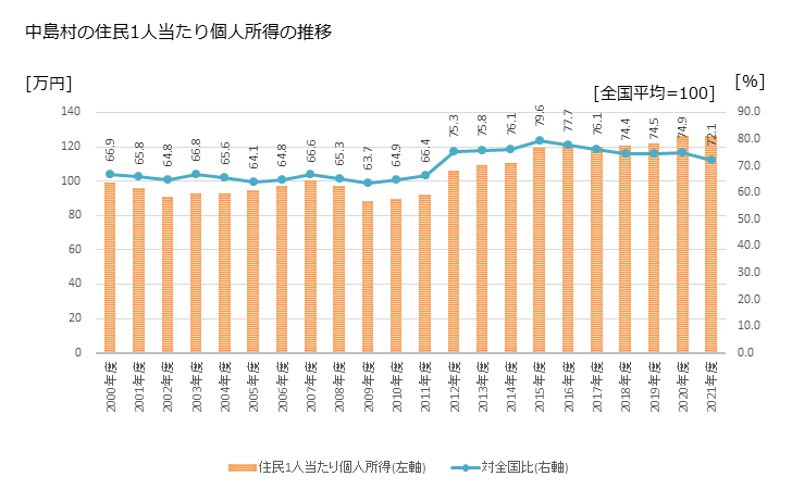 グラフ 年次 中島村(ﾅｶｼﾞﾏﾑﾗ 福島県)の住民1人当たり個人所得 中島村の住民1人当たり個人所得の推移