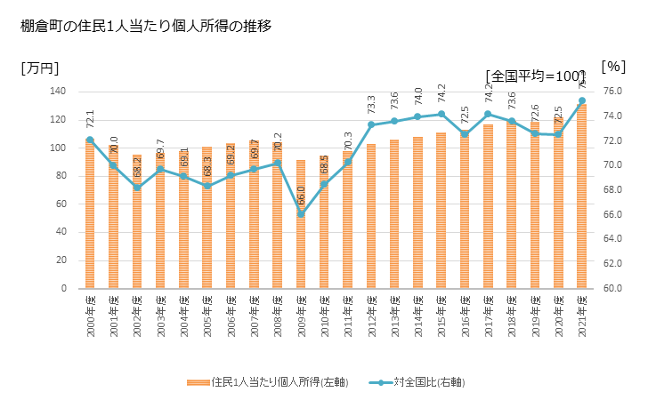 グラフ 年次 棚倉町(ﾀﾅｸﾞﾗﾏﾁ 福島県)の住民1人当たり個人所得 棚倉町の住民1人当たり個人所得の推移