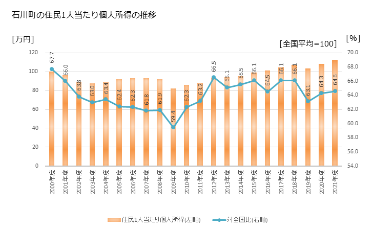 グラフ 年次 石川町(ｲｼｶﾜﾏﾁ 福島県)の住民1人当たり個人所得 石川町の住民1人当たり個人所得の推移