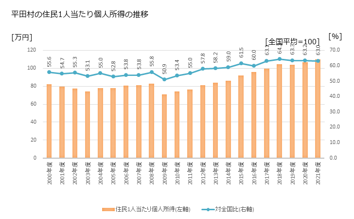 グラフ 年次 平田村(ﾋﾗﾀﾑﾗ 福島県)の住民1人当たり個人所得 平田村の住民1人当たり個人所得の推移