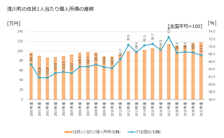 グラフ 年次 浅川町(ｱｻｶﾜﾏﾁ 福島県)の住民1人当たり個人所得 浅川町の住民1人当たり個人所得の推移