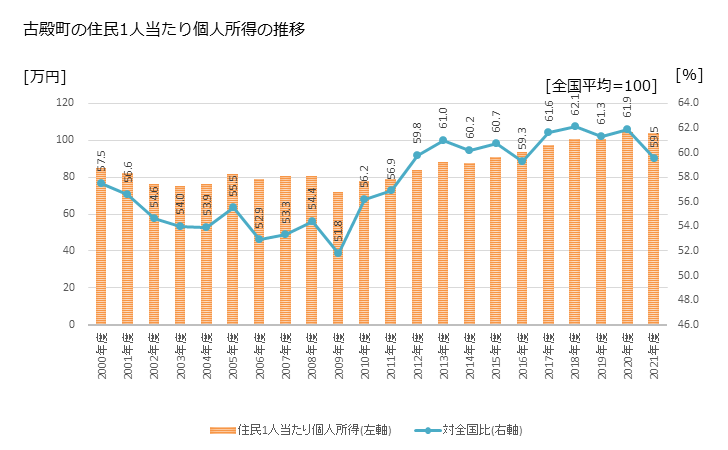 グラフ 年次 古殿町(ﾌﾙﾄﾞﾉﾏﾁ 福島県)の住民1人当たり個人所得 古殿町の住民1人当たり個人所得の推移