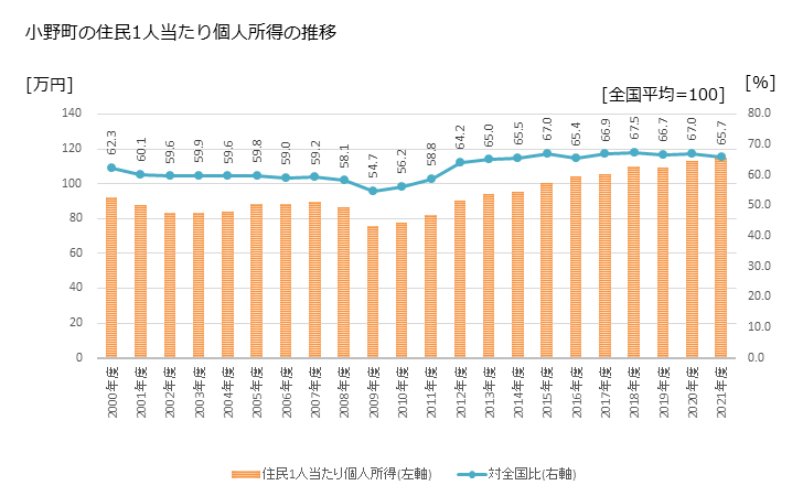 グラフ 年次 小野町(ｵﾉﾏﾁ 福島県)の住民1人当たり個人所得 小野町の住民1人当たり個人所得の推移