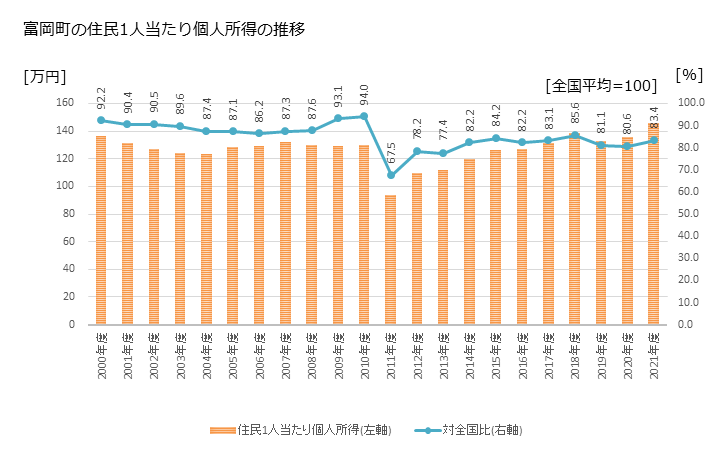 グラフ 年次 富岡町(ﾄﾐｵｶﾏﾁ 福島県)の住民1人当たり個人所得 富岡町の住民1人当たり個人所得の推移