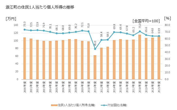 グラフ 年次 浪江町(ﾅﾐｴﾏﾁ 福島県)の住民1人当たり個人所得 浪江町の住民1人当たり個人所得の推移