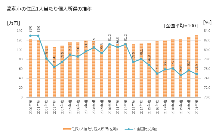 グラフ 年次 高萩市(ﾀｶﾊｷﾞｼ 茨城県)の住民1人当たり個人所得 高萩市の住民1人当たり個人所得の推移