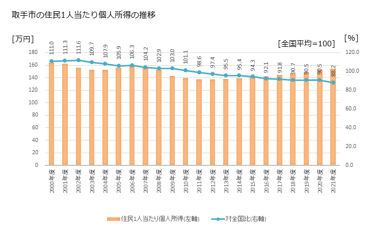 グラフ 年次 取手市(ﾄﾘﾃﾞｼ 茨城県)の住民1人当たり個人所得 取手市の住民1人当たり個人所得の推移
