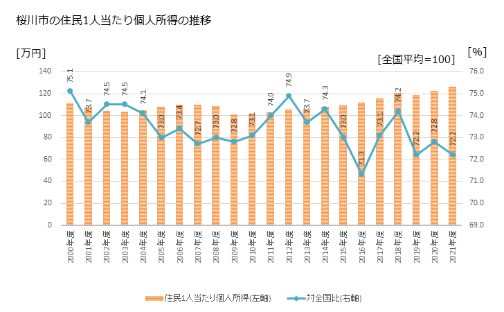 グラフ 年次 桜川市(ｻｸﾗｶﾞﾜｼ 茨城県)の住民1人当たり個人所得 桜川市の住民1人当たり個人所得の推移