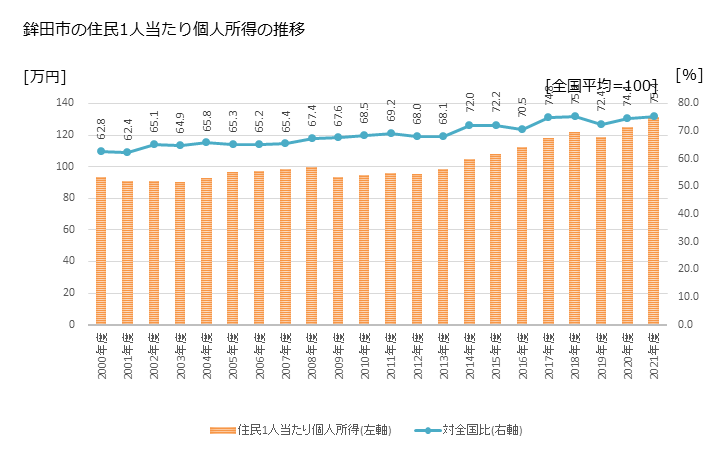 グラフ 年次 鉾田市(ﾎｺﾀｼ 茨城県)の住民1人当たり個人所得 鉾田市の住民1人当たり個人所得の推移
