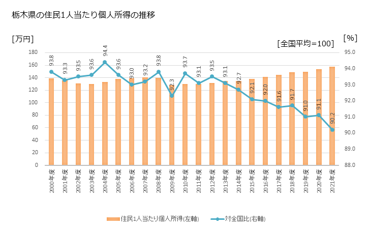 グラフ 年次 栃木県の住民1人当たり個人所得と市町村のランキング 栃木県の住民1人当たり個人所得の推移
