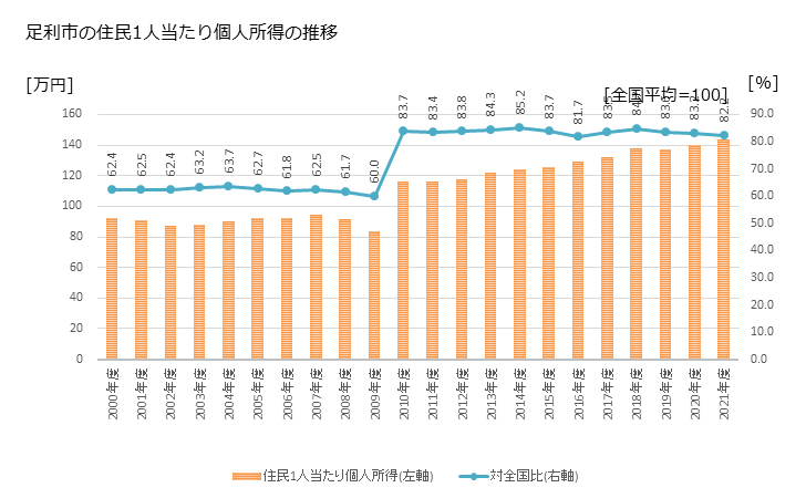 グラフ 年次 足利市(ｱｼｶｶﾞｼ 栃木県)の住民1人当たり個人所得 足利市の住民1人当たり個人所得の推移
