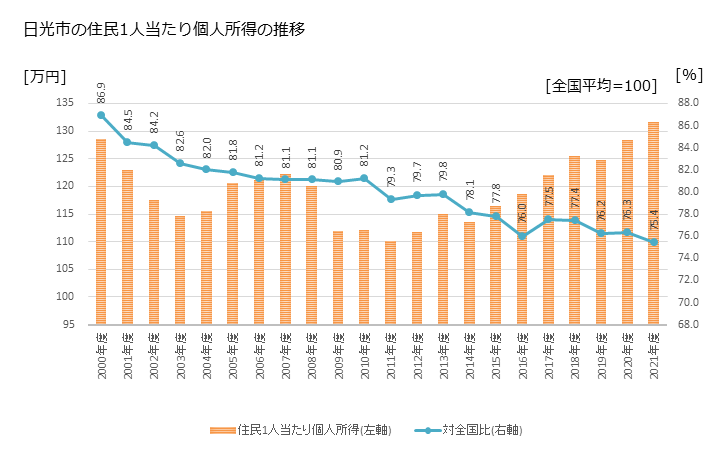 グラフ 年次 日光市(ﾆｯｺｳｼ 栃木県)の住民1人当たり個人所得 日光市の住民1人当たり個人所得の推移