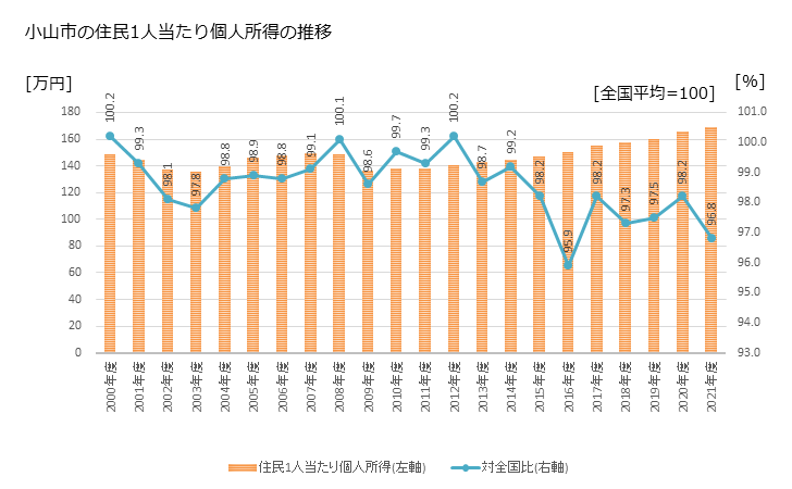 グラフ 年次 小山市(ｵﾔﾏｼ 栃木県)の住民1人当たり個人所得 小山市の住民1人当たり個人所得の推移