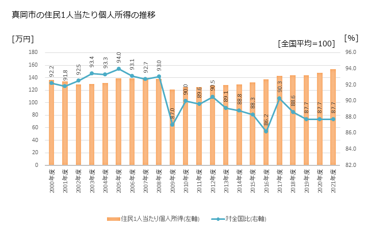グラフ 年次 真岡市(ﾓｵｶｼ 栃木県)の住民1人当たり個人所得 真岡市の住民1人当たり個人所得の推移