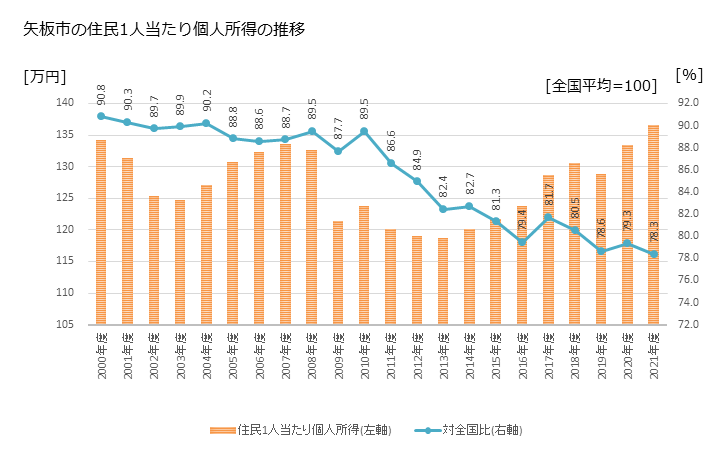 グラフ 年次 矢板市(ﾔｲﾀｼ 栃木県)の住民1人当たり個人所得 矢板市の住民1人当たり個人所得の推移