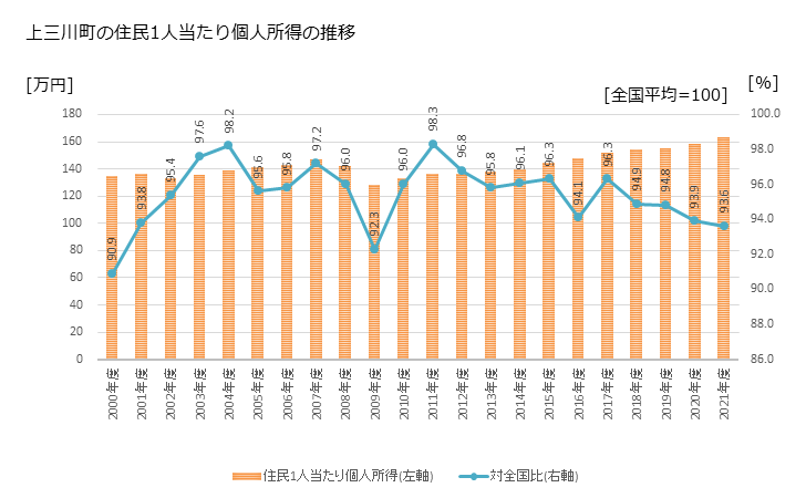 グラフ 年次 上三川町(ｶﾐﾉｶﾜﾏﾁ 栃木県)の住民1人当たり個人所得 上三川町の住民1人当たり個人所得の推移