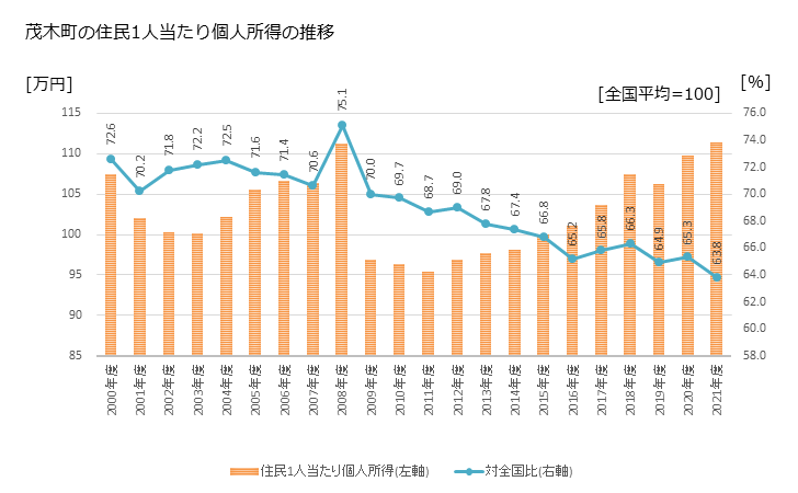 グラフ 年次 茂木町(ﾓﾃｷﾞﾏﾁ 栃木県)の住民1人当たり個人所得 茂木町の住民1人当たり個人所得の推移