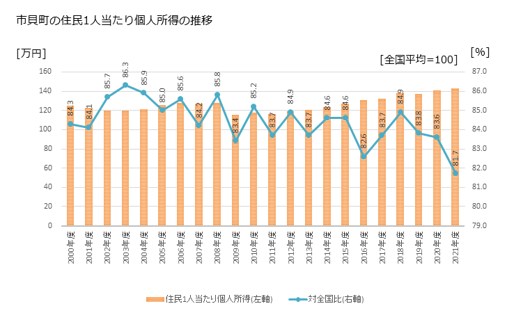 グラフ 年次 市貝町(ｲﾁｶｲﾏﾁ 栃木県)の住民1人当たり個人所得 市貝町の住民1人当たり個人所得の推移