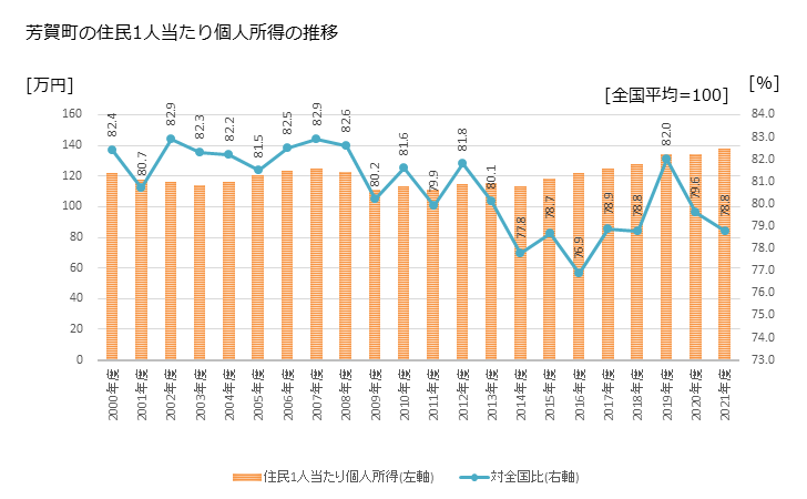 グラフ 年次 芳賀町(ﾊｶﾞﾏﾁ 栃木県)の住民1人当たり個人所得 芳賀町の住民1人当たり個人所得の推移