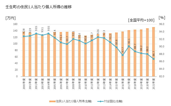 グラフ 年次 壬生町(ﾐﾌﾞﾏﾁ 栃木県)の住民1人当たり個人所得 壬生町の住民1人当たり個人所得の推移