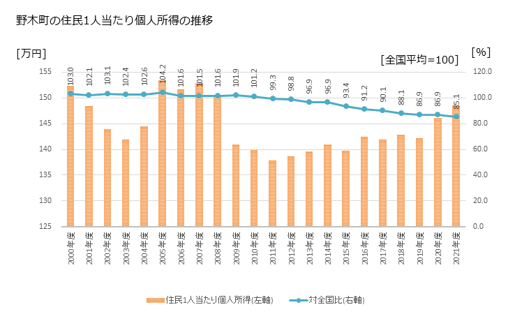 グラフ 年次 野木町(ﾉｷﾞﾏﾁ 栃木県)の住民1人当たり個人所得 野木町の住民1人当たり個人所得の推移