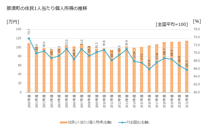 グラフ 年次 那須町(ﾅｽﾏﾁ 栃木県)の住民1人当たり個人所得 那須町の住民1人当たり個人所得の推移