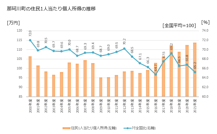 グラフ 年次 那珂川町(ﾅｶｶﾞﾜﾏﾁ 栃木県)の住民1人当たり個人所得 那珂川町の住民1人当たり個人所得の推移