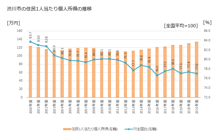 グラフ 年次 渋川市(ｼﾌﾞｶﾜｼ 群馬県)の住民1人当たり個人所得 渋川市の住民1人当たり個人所得の推移
