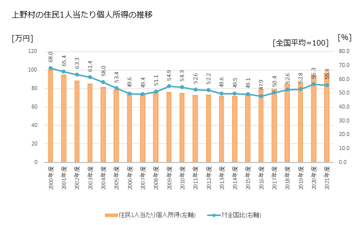 グラフ 年次 上野村(ｳｴﾉﾑﾗ 群馬県)の住民1人当たり個人所得 上野村の住民1人当たり個人所得の推移