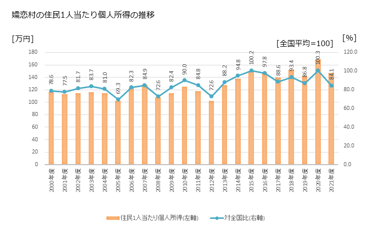 グラフ 年次 嬬恋村(ﾂﾏｺﾞｲﾑﾗ 群馬県)の住民1人当たり個人所得 嬬恋村の住民1人当たり個人所得の推移