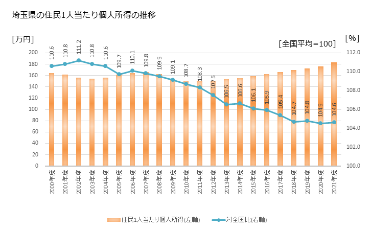 グラフ 年次 埼玉県の住民1人当たり個人所得と市町村のランキング 埼玉県の住民1人当たり個人所得の推移