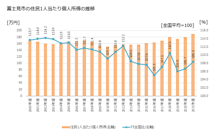 グラフ 年次 富士見市(ﾌｼﾞﾐｼ 埼玉県)の住民1人当たり個人所得 富士見市の住民1人当たり個人所得の推移