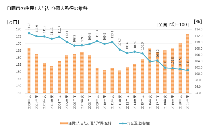 グラフ 年次 白岡市(ｼﾗｵｶｼ 埼玉県)の住民1人当たり個人所得 白岡市の住民1人当たり個人所得の推移