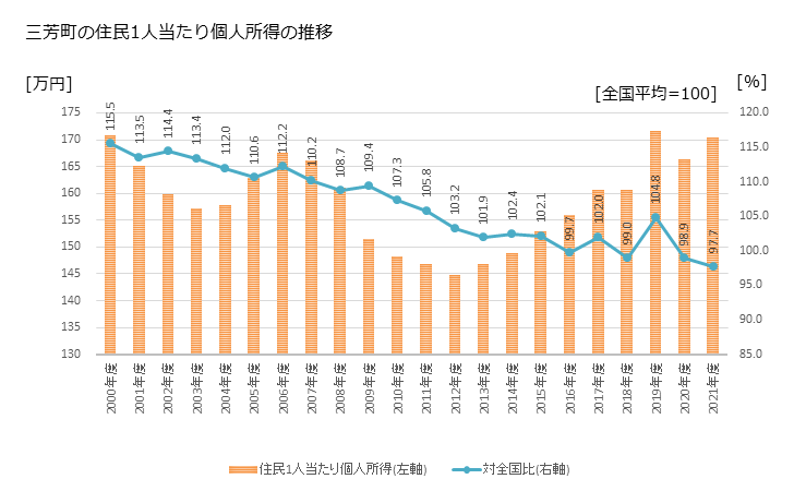 グラフ 年次 三芳町(ﾐﾖｼﾏﾁ 埼玉県)の住民1人当たり個人所得 三芳町の住民1人当たり個人所得の推移