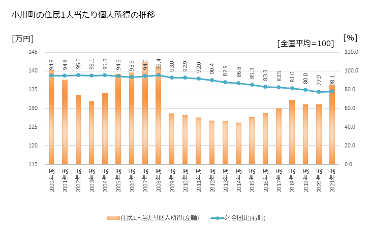 グラフ 年次 小川町(ｵｶﾞﾜﾏﾁ 埼玉県)の住民1人当たり個人所得 小川町の住民1人当たり個人所得の推移