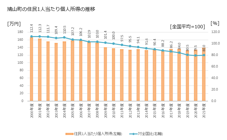 グラフ 年次 鳩山町(ﾊﾄﾔﾏﾏﾁ 埼玉県)の住民1人当たり個人所得 鳩山町の住民1人当たり個人所得の推移