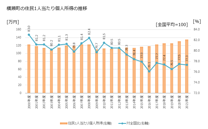 グラフ 年次 横瀬町(ﾖｺｾﾞﾏﾁ 埼玉県)の住民1人当たり個人所得 横瀬町の住民1人当たり個人所得の推移